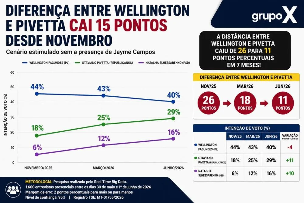 Diferença entre Welington e Pivetta cai 15 pontos desde novembro